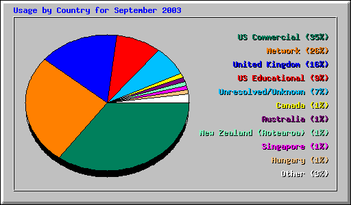 Usage by Country for September 2003