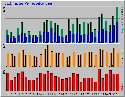 Daily usage for October 2003