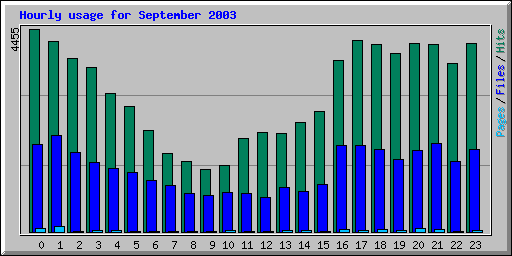 Hourly usage for September 2003